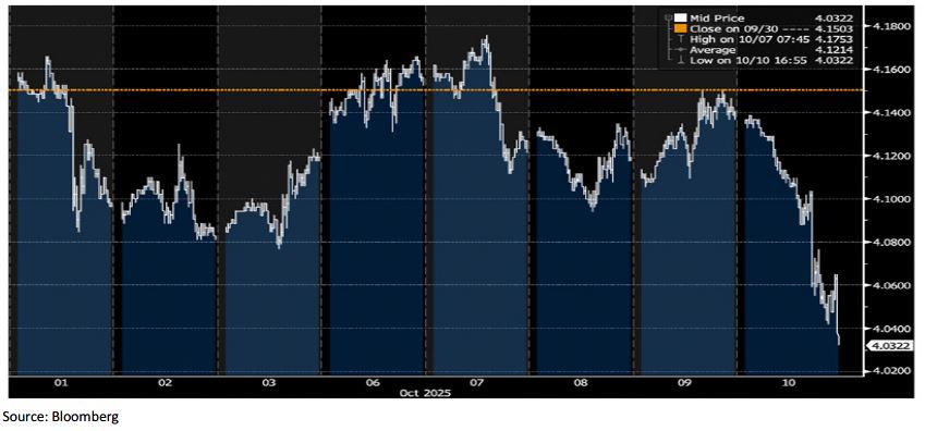 Weekly Trading Desk Talk - October 14, 2025 - Tdt Chart1 10.15.25