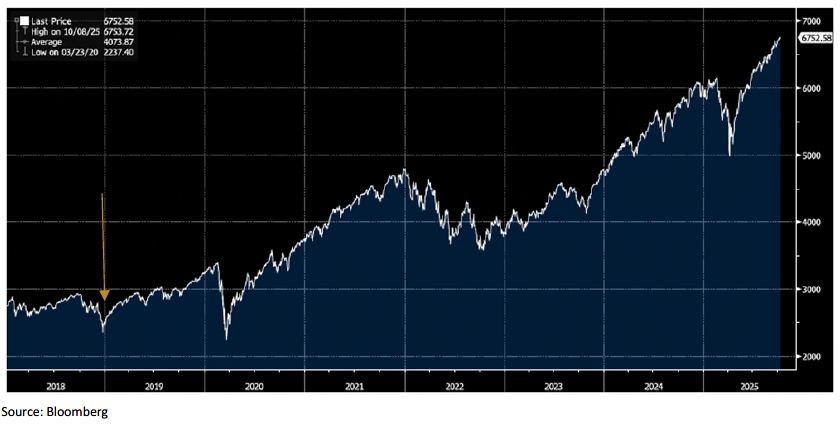 Weekly Trading Desk Talk - October 14, 2025 - Tdt Chart3 10.15.25