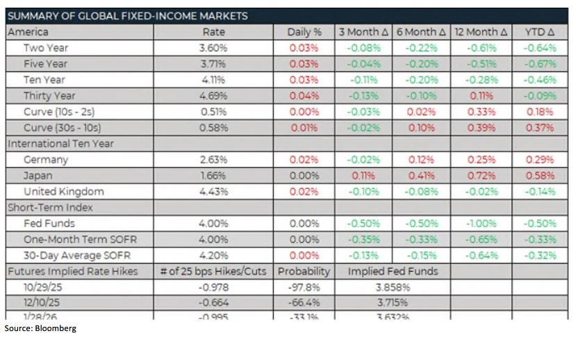 Weekly Trading Desk Talk - November 3, 2025 - Tdt Chart5 11.3.25