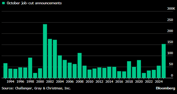 
Domestic Bond Markets Were Listless Last Week. The 10-Year Treasury Closed On Friday About Where It Started On Monday, At A Yield Of 4.11%. The High/Low Range Was Only 4.16% To 4.05%. The Lack Of Conviction Is Not Terribly Surprising, Considering The Many Uncertainties Around The Government Shutdown, The Supreme Court’s Looming Decision On Tariffs, The State Of The Labor Market, The Strength Of Consumers Heading Into Holiday Season, The December Rate Cut (Or Not), And The Upcoming Refunding Auctions. 

It Thus Seems Apropos For Rock Band Europe’s Hit Song “The Final Countdown” To Carry The Musical Baton This Week. However, We May Need To Make The Title Plural, Given The Scope Of Uncertainties Heading Into Year End. 

The Shutdown Means That Government Data Is Still Lacking. Private Data, Though, Gives Us Some Insight On The Labor Market. U.s. Companies Announced Layoffs Totaling 153,074 In October—The Highest Figure For That Month Since 2003, According To Outplacement Firm Challenger, Gray &Amp; Christmas (Figure 1). The Job Cuts Were Driven By The Tech Sector, As Artificial Intelligence Reshapes Industries And Cost-Cutting Accelerates. The Challenger Report Noted: “Some Industries Are Correcting After The Hiring Boom Of The Pandemic, But This Comes As Ai Adoption, Softening Consumer And Corporate Spending, And Rising Costs Drive Belt-Tightening And Hiring Freezes. Those Laid Off Now Are Finding It Harder To Quickly Secure New Roles, Which Could Further Loosen The Labor Market.” 
