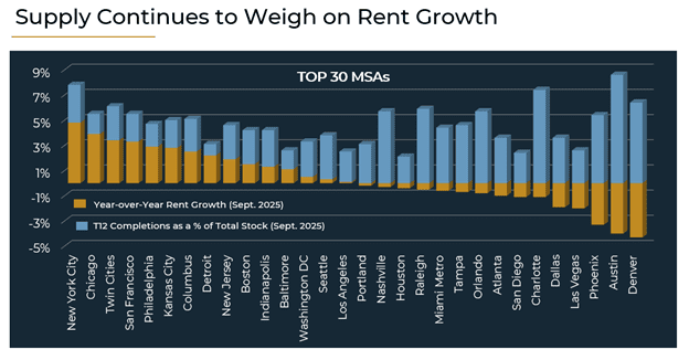 Supply Continues To Weigh On Rent Growth