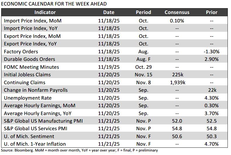 Weekly Trading Desk Talk - November 17, 2025 - Tdt Chart5 11.17.25